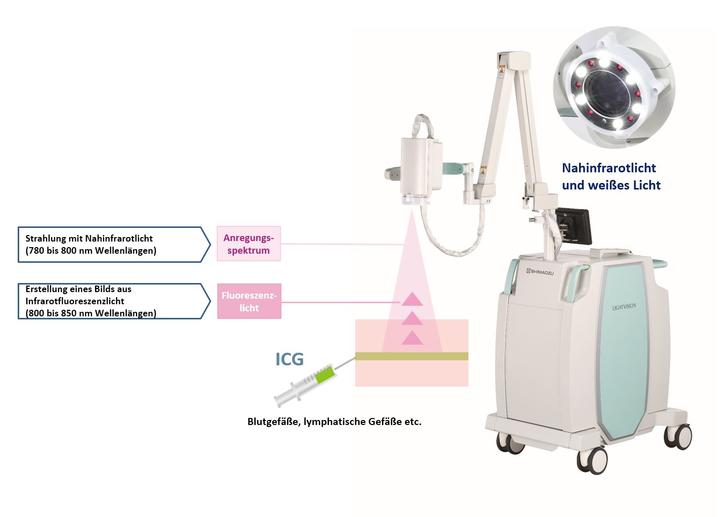 ICG Fluorescence using Near-infrared light